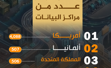 الدول التي تضم أكبر عدد من مراكز البيانات